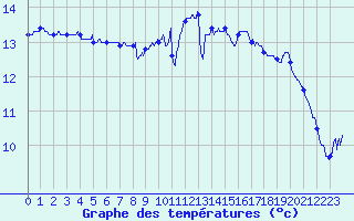 Courbe de tempratures pour Biscarrosse (40)