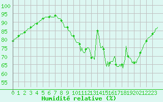 Courbe de l'humidit relative pour Clermont de l'Oise (60)