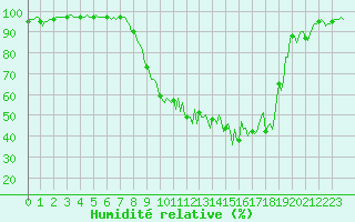 Courbe de l'humidit relative pour Meyrignac-l'Eglise (19)