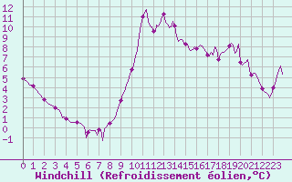 Courbe du refroidissement olien pour Millau (12)