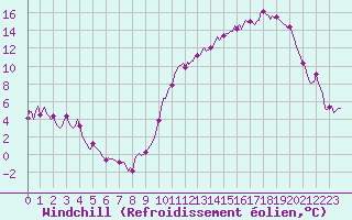 Courbe du refroidissement olien pour Corny-sur-Moselle (57)