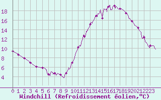 Courbe du refroidissement olien pour Dax (40)