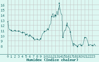 Courbe de l'humidex pour Luxeuil (70)