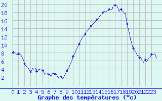 Courbe de tempratures pour Anglars St-Flix(12)