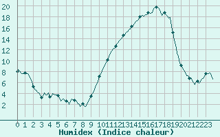 Courbe de l'humidex pour Anglars St-Flix(12)