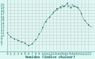 Courbe de l'humidex pour Alenon (61)