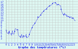 Courbe de tempratures pour Marignane (13)