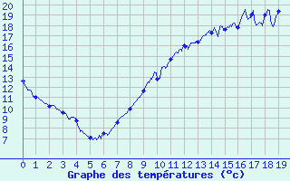 Courbe de tempratures pour Martigny-Courpierre (02)