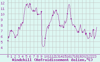 Courbe du refroidissement olien pour Sant Quint - La Boria (Esp)