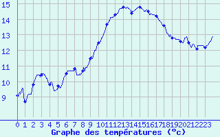 Courbe de tempratures pour Mcon (71)