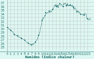 Courbe de l'humidex pour Nice (06)