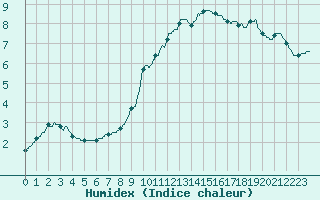 Courbe de l'humidex pour Mende - Chabrits (48)