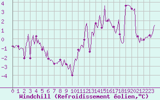 Courbe du refroidissement olien pour Fontenermont (14)