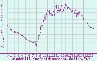 Courbe du refroidissement olien pour Chatelus-Malvaleix (23)