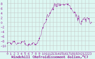 Courbe du refroidissement olien pour Bonnecombe - Les Salces (48)