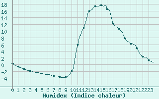 Courbe de l'humidex pour Noyarey (38)