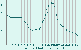 Courbe de l'humidex pour Lorient (56)