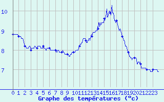 Courbe de tempratures pour Landivisiau (29)