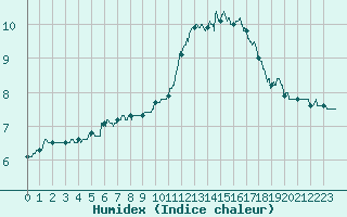 Courbe de l'humidex pour Metz (57)