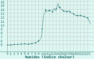 Courbe de l'humidex pour Lorient (56)