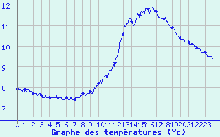 Courbe de tempratures pour Le Puy-Chadrac (43)