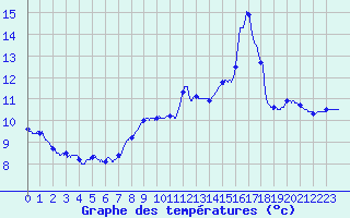 Courbe de tempratures pour Tennie (72)