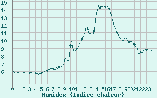 Courbe de l'humidex pour Chteau-Chinon (58)