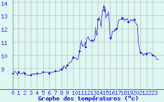 Courbe de tempratures pour Felletin (23)
