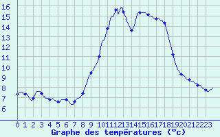 Courbe de tempratures pour Cerisiers (89)