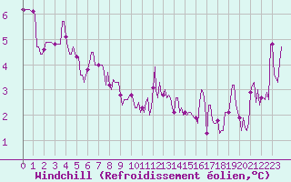 Courbe du refroidissement olien pour Bridel (Lu)
