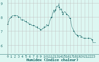 Courbe de l'humidex pour Guret Saint-Laurent (23)