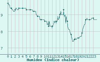 Courbe de l'humidex pour Bignan (56)