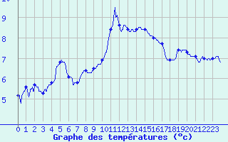 Courbe de tempratures pour Luxeuil (70)