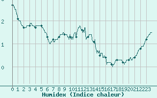Courbe de l'humidex pour Melun (77)