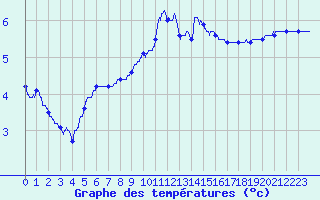 Courbe de tempratures pour Chteau-Chinon (58)