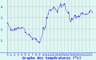 Courbe de tempratures pour Montlimar (26)