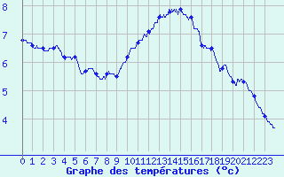 Courbe de tempratures pour Chteauroux (36)