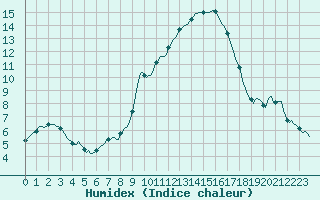 Courbe de l'humidex pour Sant Quint - La Boria (Esp)
