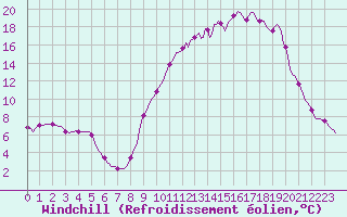Courbe du refroidissement olien pour Recoubeau (26)