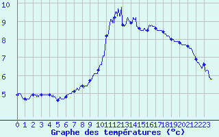 Courbe de tempratures pour Millau - Soulobres (12)