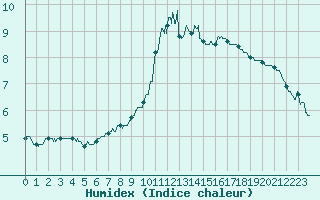 Courbe de l'humidex pour Millau - Soulobres (12)