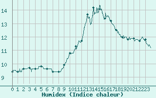 Courbe de l'humidex pour Dinard (35)