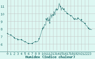 Courbe de l'humidex pour Belfort-Dorans (90)