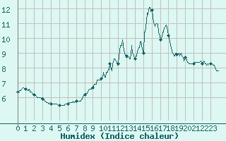 Courbe de l'humidex pour Saint-Yrieix-la-Perche (87)