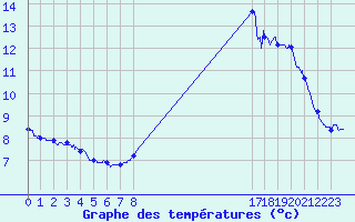 Courbe de tempratures pour Lanvoc (29)