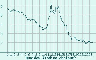 Courbe de l'humidex pour Chteau-Chinon (58)