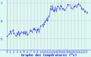 Courbe de tempratures pour Dunkerque (59)