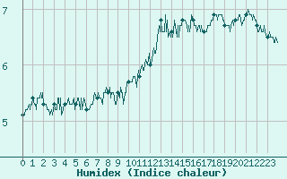 Courbe de l'humidex pour Dunkerque (59)