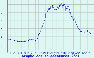 Courbe de tempratures pour Mont-Aigoual (30)