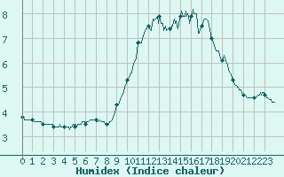 Courbe de l'humidex pour Mont-Aigoual (30)